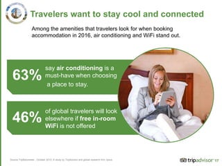 17
Travelers want to stay cool and connected
say air conditioning is a
must-have when choosing
a place to stay.
of global travelers will look
elsewhere if free in-room
WiFi is not offered
Source:TripBarometer , October 2015. A study by TripAdvisor and global research firm, Ipsos
Among the amenities that travelers look for when booking
accommodation in 2016, air conditioning and WiFi stand out.
46%
63%
 