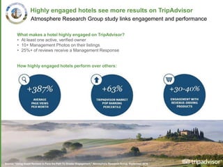 24
Highly engaged hotels see more results on TripAdvisor
What makes a hotel highly engaged on TripAdvisor?
• At least one active, verified owner
• 10+ Management Photos on their listings
• 25%+ of reviews receive a Management Response
How highly engaged hotels perform over others:
Atmosphere Research Group study links engagement and performance
Source: “Using Guest Reviews to Pave the Path To Greater Engagement,” Atmosphere Research Group, September 2015
 