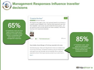 26
of TripAdvisor users are more
likely to book a hotel which
responds to traveller reviews
versus a comparable hotel
which doesn’t provide
management responses
65%
of TripAdvisor users users
agree that a thoughtful
management response to a bad
review improves their
impression of a hotel
85%
Management Responses Influence traveller
decisions
 