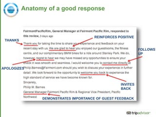 Source: comScore July 2015
Anatomy of a good response
THANKS
FOLLOWS
UP
APOLOGIZES
REINFORCES POSITIVE
INVITES
BACK
DEMONSTRATES IMPORTANCE OF GUEST FEEDBACK
 