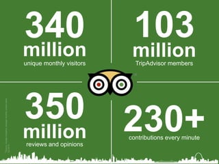 million
340
unique monthly visitors
million
103
TripAdvisor members
million
350
reviews and opinions
230+contributions every minute
 