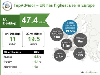 9
TripAdvisor – UK has highest use in Europe
UNITED
KINGDOM
11m GERMANY
6mFRANCE
6.4m
SPAIN
3.8m
ITALY
5.8m
UNITED
KINGDOM
With Mobile
19.5m
47.4million
EU
Desktop
UK, Desktop:
11
million
UK, w/ Mobile:
19.5
million
Other Markets UUs
Russia 4.6m
Turkey 1.1m
Netherlands 1m
Source: comScore November 2015
 