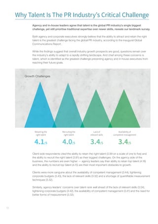 12
Why Talent Is The PR Industry’s Critical Challenge
Agency and in-house leaders agree that talent is the global PR industry’s single biggest
challenge, yet still prioritise traditional expertise over newer skills, reveals our landmark survey.
Both agency and corporate executives strongly believe that the ability to attract and retain the right
talent is the greatest challenge facing the global PR industry, according to the inaugural Global
Communications Report.
While the findings suggest that overall industry growth prospects are good, questions remain over
the industry’s ability to adapt to a rapidly shifting landscape. And chief among these concerns is
talent, which is identified as the greatest challenge preventing agency and in-house executives from
reaching their future goals.
Retaining the
right talent
Availability of
competent management
4.1/5
Recruiting the
right talent
/5
Lack of
relevant skills
3.4/5 3.4/5
Growth Challenges
Client-side respondents cited the ability to retain the right talent (3.99 on a scale of one to five) and
the ability to recruit the right talent (3.81) as their biggest challenges. On the agency side of the
business, the numbers are even higher — agency leaders say their ability to retain top talent (4.18)
and the ability to recruit top talent (4.15) are their most important obstacles to growth.
Clients were more sanguine about the availability of competent management (3.44), tightening
corporate budgets (3.43), the lack of relevant skills (3.32) and a shortage of quantifiable measurement
techniques (3.32).
Similarly, agency leaders’ concerns over talent rank well ahead of the lack of relevant skills (3.54),
tightening corporate budgets (3.42), the availability of competent management (3.41) and the need for
better forms of measurement (3.32).
 
