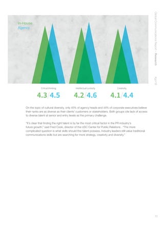 GlobalCommunicationsReport–Research    #gcr16
15
In-House
Agency
Critical thinking
4.3/4.5
Intellectual curiosity
4.2/4.6
Creativity
4.1/4.4
On the topic of cultural diversity, only 45% of agency heads and 44% of corporate executives believe
their ranks are as diverse as their clients’ customers or stakeholders. Both groups cite lack of access
to diverse talent at senior and entry levels as the primary challenge.
“It’s clear that finding the right talent is by far the most critical factor in the PR industry’s
future growth,” said Fred Cook, director of the USC Center for Public Relations . “The more
complicated question is what skills should this talent possess. Industry leaders still value traditional
communications skills but are searching for more strategy, creativity and diversity.”
 