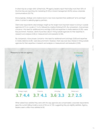 GlobalCommunicationsReport–Research    #gcr16
19
In what may be a major shift, furthermore, PR agency leaders report that today more than 30% of
the time they are reporting into marketing (21.8%) or brand management (9.6%) versus corporate
communications (33.7%).
Encouragingly, strategic and creative input is now more important than additional “arms and legs”
when it comes to selecting agency partners.
Client-side respondents cited strategic insight as the single most important reason to bring in outside
agencies (3.73 on a scale of 1 to 5), followed by creative thinking (3.67). By comparison, more prosaic
concerns—the need for additional arms and legs (3.60) and expertise in media relations (3.28)—were
less prominent. However, clients found less value in hiring outside agencies for their expertise in
research and analysis (2.95) or measurement and evaluation (2.95).
By comparison, more prosaic concerns—the need for additional arms and legs (3.60) and expertise
in media relations (3.28)—were less prominent. However, there was even less interest in hiring outside
agencies for their expertise in research and analysis or measurement and evaluation (2.95).
In-House
Agency
Strategic insight
3.7/4.4
Creativity
3.7/4.1
Arms/legs
3.6/3.3
Global reach
2.7/2.5
Reasons to hire an agency
When asked how satisfied they were with the way agencies are compensated, corporate respondents
gave the current billing model a score of 59 out of 100, suggesting they are slightly satisfied. Agency
leaders seem a little more satisfied at 62.
 