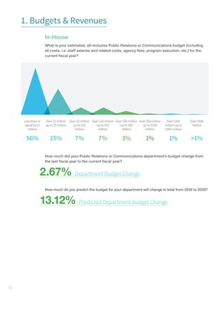 22
1. Budgets  Revenues
In-House
What is your estimated, all-inclusive Public Relations or Communications budget (including
all costs, i.e. staff salaries and related costs, agency fees, program execution, etc.) for the
current fiscal year?
Less than or
equal to $1
million
Over $1 million
up to $5 million
Over $5 million
up to $10
million
Over $10 million
up to $20
million
Over $20 million
up to $50
million
Over $50 million
up to $100
million
Over $100
million up to
$500 million
Over $500
million
7% 7% 3% 1% 1% 1%56% 25%
How much did your Public Relations or Communications department’s budget change from
the last fiscal year to the current fiscal year?
2.67% Department Budget Change
How much do you predict the budget for your department will change in total from 2016 to 2020?
13.12% Predicted Department Budget Change
 