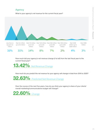 GlobalCommunicationsReport–Research    #gcr16
23
Agency
What is your agency’s net revenue for the current fiscal year?
Less than or
equal to $1
million
Over $1 million
up to $5 million
Over $5 million
up to $10
million
Over $10 million
up to $20
million
Over $20 million
up to $50
million
Over $50 million
up to $100
million
Over $100
million up to
$500 million
Over $500
million
14% 8% 7% 2% 4% 3%31% 31%
How much did your agency’s net revenue change (if at all) from the last fiscal year to the
current fiscal year?
13.42% Net Revenue Change
How much do you predict the net revenue for your agency will change in total from 2016 to 2020?
32.63% Predicted Net Revenue Change
Over the course of the next five years, how do you think your agency’s share of your clients’
overall marketing/communications budget will change?
22.60% Change
 