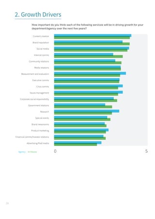24
2. Growth Drivers
How important do you think each of the following services will be in driving growth for your
department/agency over the next five years?
Agency | In-House 0 5
 