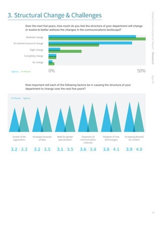 GlobalCommunicationsReport–Research    #gcr16
25
3. Structural Change  Challenges
Over the next five years, how much do you feel the structure of your department will change
or evolve to better address the changes in the communications landscape?
Agency | In-House 0% 50%
How important will each of the following factors be in causing the structure of your
department to change over the next five years?
Growth of the
organization
In-House | Agency
Increased amounts
of data
Need for greater
specialization
Expansion of
communication
channels
Adoption of new
technologies
Increasing demand
for content
3.1 / 3.5 3.6 / 3.8 3.8 / 4.1 3.9 / 4.03.2 / 3.3 3.2 / 3.5
 