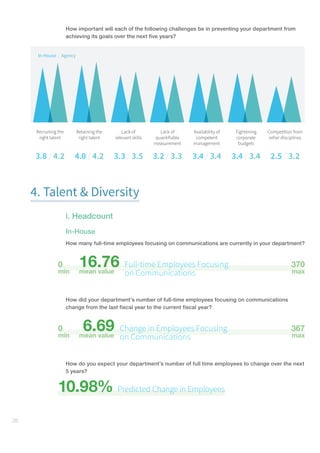 26
How important will each of the following challenges be in preventing your department from
achieving its goals over the next five years?
Recruiting the
right talent
Retaining the
right talent
Lack of
relevant skills
Lack of
quantifiable
measurement
Availability of
competent
management
Tightening
corporate
budgets
Competition from
other disciplines
3.3 / 3.5 3.2 / 3.3 3.4 / 3.4 3.4 / 3.4 2.5 / 3.23.8 / 4.2 4.0 / 4.2
In-House | Agency
4. Talent  Diversity
i. Headcount
In-House
How many full-time employees focusing on communications are currently in your department?
16.760
min mean value
370
max
Full-time Employees Focusing
on Communications
How did your department’s number of full-time employees focusing on communications
change from the last fiscal year to the current fiscal year?
0 367Change in Employees Focusing
on Communications
6.69min mean value max
How do you expect your department’s number of full time employees to change over the next
5 years?
10.98% Predicted Change in Employees
 