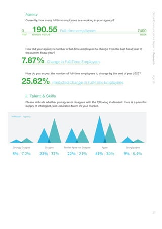GlobalCommunicationsReport–Research    #gcr16
27
Agency
Currently, how many full time employees are working in your agency?
190.550 7400Full-time employees
min mean value max
How did your agency’s number of full-time employees to change from the last fiscal year to
the current fiscal year?
7.87% Change in Full-Time Employees
How do you expect the number of full-time employees to change by the end of year 2020?
25.62% Predicted Change in Full-Time Employees
ii. Talent  Skills
Please indicate whether you agree or disagree with the following statement: there is a plentiful
supply of intelligent, well-educated talent in your market.
In-House | Agency
Strongly Disagree Disagree Neither Agree nor Disagree Agree Strongly Agree
22% / 21% 41% / 30% 9% / 5.4%5% / 7.2% 22% / 37%
 