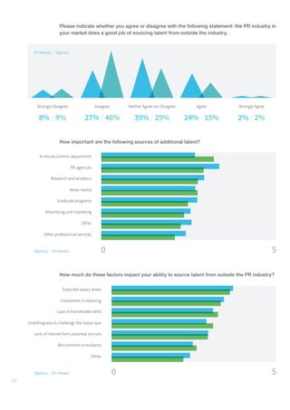 28
Please indicate whether you agree or disagree with the following statement: the PR industry in
your market does a good job of sourcing talent from outside the industry.
In-House | Agency
Strongly Disagree Disagree Neither Agree nor Disagree Agree Strongly Agree
39% / 29% 24% / 15% 2% / 2%8% / 9% 27% / 46%
How important are the following sources of additional talent?
Agency | In-House 0 5
How much do these factors impact your ability to source talent from outside the PR industry?
Agency | In-House 0 5
 