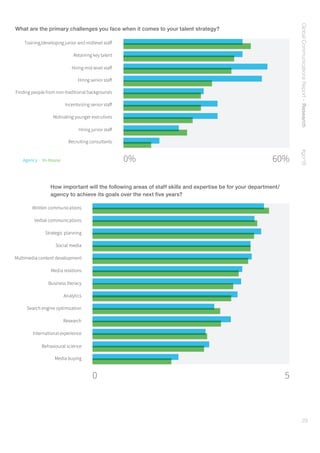 GlobalCommunicationsReport–Research    #gcr16
29
What are the primary challenges you face when it comes to your talent strategy?
Agency | In-House 0% 60%
How important will the following areas of staff skills and expertise be for your department/
agency to achieve its goals over the next five years?
0 5
 