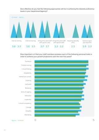30
How effective do you feel the following approaches will be in achieving the desired proficiency
levels in your department/agency?
In-House | Agency
Internal training External training Hiring senior level staff
with specific skills
Hiring entry level staff
with specific skills
Acquiring specialty
firms
3.7 / 3.7 3.3 / 3.2 2.5
Outsourcing to
specialty firms
2.9 / 2.93.0 / 3.5 3.6 / 3.5
How important is it that your staff members possess each of the following personal traits in
order to achieve your growth projections over the next five years?
Agency | In-House 0 5
 