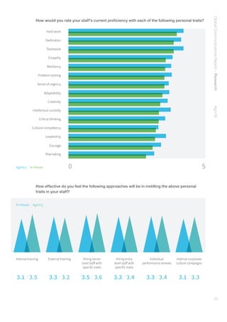 GlobalCommunicationsReport–Research    #gcr16
31
How would you rate your staff’s current proficiency with each of the following personal traits?
Agency | In-House 0 5
How effective do you feel the following approaches will be in instilling the above personal
traits in your staff?
In-House | Agency
Internal training External training Hiring senior
level staff with
specific traits
Hiring entry
level staff with
specific traits
Individual
performance reviews
Internal corporate
culture campaigns
3.5 / 3.6 3.3 / 3.4 3.3 / 3.4 3.1 / 3.33.1 / 3.5 3.3 / 3.2
 