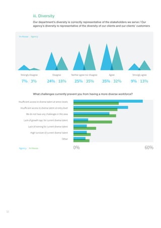 32
iii. Diversity
Our department’s diversity is correctly representative of the stakeholders we serve / Our
agency’s diversity is representative of the diversity of our clients and our clients’ customers
In-House | Agency
Strongly disagree Disagree Neither agree nor disagree Agree Strongly agree
25% / 35% 35% / 32% 9% / 13%7% / 3% 24% / 18%
What challenges currently prevent you from having a more diverse workforce?
Agency | In-House 0% 60%
 