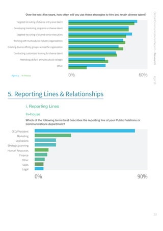 GlobalCommunicationsReport–Research    #gcr16
33
Over the next five years, how often will you use these strategies to hire and retain diverse talent?
Agency | In-House 0% 60%
5. Reporting Lines  Relationships
i. Reporting Lines
In-house
Which of the following terms best describes the reporting line of your Public Relations or
Communications department?
0% 90%
 