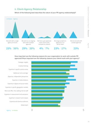 GlobalCommunicationsReport–Research    #gcr16
35
ii. Client-Agency Relationship
Which of the following best describes the nature of your PR agency relationship(s)?
In-House | Agency
We work with a single
agency of record
We work on an ongoing
basis with multiple
agencies
We have a pre-approved
roster of firms who
compete for projects
We assign projects to
agencies on an
ad hoc basis
We do not work with
outside agencies
4% / 7% 23% / 17% 23%21% / 56% 29% / 20%
How important are the following reasons for your organization to work with outside PR
agencies?/How important are the following reasons your clients work with your agency?
Agency | In-House 0 5
 