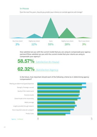 36
In-House
Over the next five years, how do you predict your reliance on outside agencies will change?
Much less reliant Slightly less reliant Same Slightly more reliant Much more reliant
55% 28% 3%2% 12%
How satisfied are you with the current model that you are using to compensate your agency
partners?/How satisfied are you with the current model that your clients are using to
compensate your agency?
58.57% Satisfaction (In-House)
62.32% Statisfaction (Agency)
In the future, how important should each of the following criteria be in determining agency
compensation?
Agency | In-House 0 5
 