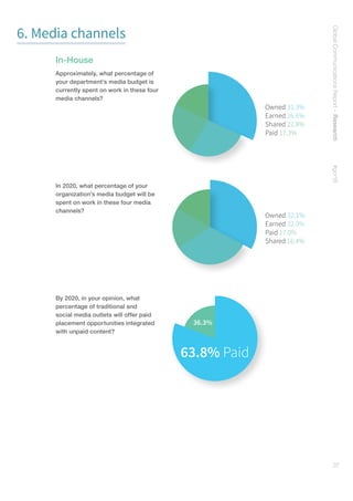 GlobalCommunicationsReport–Research    #gcr16
37
6. Media channels
In-House
Approximately, what percentage of
your department’s media budget is
currently spent on work in these four
media channels?
In 2020, what percentage of your
organization’s media budget will be
spent on work in these four media
channels?
By 2020, in your opinion, what
percentage of traditional and
social media outlets will offer paid
placement opportunities integrated
with unpaid content?
Owned 31.3%
Earned 26.6%
Shared 22.8%
Paid 17.3%
Owned 32.1%
Earned 32.0%
Paid 17.0%
Shared 16.4%
63.8% Paid
36.3%
 