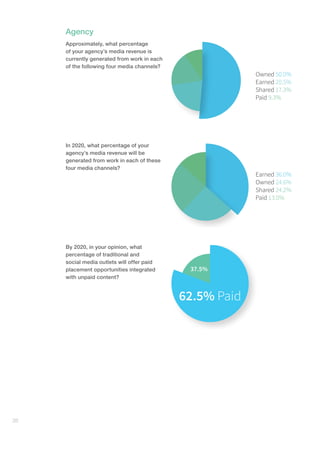 38
Agency
Approximately, what percentage
of your agency’s media revenue is
currently generated from work in each
of the following four media channels?
In 2020, what percentage of your
agency’s media revenue will be
generated from work in each of these
four media channels?
By 2020, in your opinion, what
percentage of traditional and
social media outlets will offer paid
placement opportunities integrated
with unpaid content?
Owned 50.0%
Earned 20.5%
Shared 17.3%
Paid 9.3%
Earned 36.0%
Owned 24.6%
Shared 24.2%
Paid 13.0%
62.5% Paid
37.5%
 