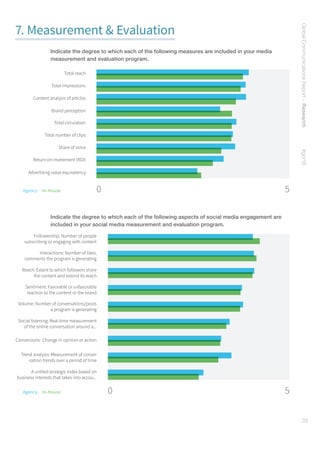 GlobalCommunicationsReport–Research    #gcr16
39
7. Measurement  Evaluation
Indicate the degree to which each of the following measures are included in your media
measurement and evaluation program.
Agency | In-House 0 5
Indicate the degree to which each of the following aspects of social media engagement are
included in your social media measurement and evaluation program.
Agency | In-House 0 5
 