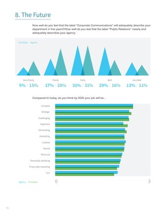 40
8. The Future
How well do you feel that the label “Corporate Communications” will adequately describe your
department in five years?/How well do you feel that the label “Public Relations” clearly and
adequately describes your agency
In-House | Agency
Very Poorly Poorly Fairly Well Very Well
31% / 31% 29% / 16% 13% / 11%9% / 15% 17% / 28%
Compared to today, do you think by 2020 your job will be…
0 3Agency | In-House
 