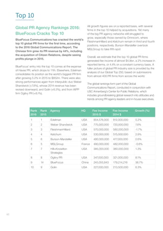 46
Top 10
Global PR Agency Rankings 2016:
BlueFocus Cracks Top 10
BlueFocus Communications has cracked the world’s
top 10 global PR firms for the first time, according
to the 2016 Global Communications Report.​The
Chinese firm grew its PR revenue by 44%, including
the acquisition of Citizen Relations, despite seeing
profits plunge in 2015.
BlueFocus’ entry into the top 10 comes at the expense
of Havas PR, which drops to 11th. Elsewhere, Edelman
consolidates its position as the world’s biggest PR firm
after growing 5.2% in 2015 to $852m. There were also
strong performances again from Interpublic duo Weber
Shandwick (+7.6%), whose 2014 revenue has been
revised downward, and Golin (+6.3%), and from WPP
firm Ogilvy PR (+8.1%).
All growth figures are on a reported basis, with several
firms in the top 10 helped by acquisitions. Yet many
of the big PR agency networks still struggled to
grow, especially those owned by Omnicom, where
FleishmanHillard and Ketchum remain in third and fourth
positions, respectively. Burson-Marsteller overtook
MSLGroup to take fifth spot
Overall, we estimate that the top 10 global PR firms
generated fee income of almost $4.9bn, a 2% increase in
reported terms, or 4.4% on a constant currency basis. A
fuller picture of global PR industry size is provided by the
analysis of our Global Top 250, based on submissions
from almost 400 PR firms from across the world.
The global rankings form part of the Global
Communications Report, conducted in conjunction with
USC Annenberg’s Center for Public Relations, which
includes groundbreaking global research into attitudes and
trends among PR agency leaders and in-house executives.
Rank
2016
Rank
2015
Agency HQ Fee Income
2015 $
Fee Income
2014 $
Growth (%)
1 1 Edelman USA 854,576,000 812,000,000 5.2%
2 2 Weber Shandwick USA 775,000,000 720,000,000 7.6%
3 3 FleishmanHillard USA 570,000,000 580,000,000 -1.7%
4 4 Ketchum USA 530,000,000 515,000,000 2.9%
5 6 Burson-Marsteller USA 480,000,000 477,000,000 0.6%
6 5 MSLGroup France 480,000,000 482,000,000 -0.6%
7 7 Hill+Knowlton
Strategies
USA 385,000,000 380,000,000 1.3%
8 8 Ogilvy PR USA 347,000,000 321,000,000 8.1%
9 14 BlueFocus China 245,055,843 179,214,216 36.7%
10 9 Golin USA 227,000,000 213,500,000 6.3%
 