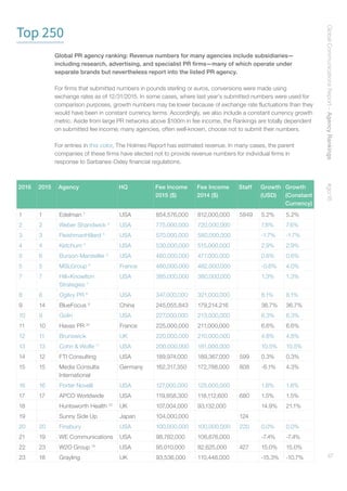 GlobalCommunicationsReport–AgencyRankings    #gcr16
47
Top 250
Global PR agency ranking: Revenue numbers for many agencies include subsidiaries—
including research, advertising, and specialist PR firms—many of which operate under
separate brands but nevertheless report into the listed PR agency.
For firms that submitted numbers in pounds sterling or euros, conversions were made using
exchange rates as of 12/31/2015. In some cases, where last year’s submitted numbers were used for
comparison purposes, growth numbers may be lower because of exchange rate fluctuations than they
would have been in constant currency terms. Accordingly, we also include a constant currency growth
metric. Aside from large PR networks above $100m in fee income, the Rankings are totally dependent
on submitted fee income; many agencies, often well-known, choose not to submit their numbers.
For entries in this color, The Holmes Report has estimated revenue. In many cases, the parent
companies of these firms have elected not to provide revenue numbers for individual firms in
response to Sarbanes-Oxley financial regulations.
2016 2015 Agency HQ Fee Income
2015 ($)
Fee Income
2014 ($)
Staff Growth
(USD)
Growth
(Constant
Currency)
1 1 Edelman 1
USA 854,576,000 812,000,000 5849 5.2% 5.2%
2 2 Weber Shandwick 2
USA 775,000,000 720,000,000 7.6% 7.6%
3 3 FleishmanHillard 3
USA 570,000,000 580,000,000 -1.7% -1.7%
4 4 Ketchum 4
USA 530,000,000 515,000,000 2.9% 2.9%
5 6 Burson-Marsteller 5
USA 480,000,000 477,000,000 0.6% 0.6%
5 5 MSLGroup 6
France 480,000,000 482,000,000 -0.6% 4.0%
7 7 Hill+Knowlton
Strategies 7
USA 385,000,000 380,000,000 1.3% 1.3%
8 8 Ogilvy PR 8
USA 347,000,000 321,000,000 8.1% 8.1%
9 14 BlueFocus 9
China 245,055,843 179,214,216 36.7% 36.7%
10 9 Golin USA 227,000,000 213,500,000 6.3% 6.3%
11 10 Havas PR 10
France 225,000,000 211,000,000 6.6% 6.6%
12 11 Brunswick UK 220,000,000 210,000,000 4.8% 4.8%
13 13 Cohn  Wolfe 11
USA 200,000,000 181,000,000 10.5% 10.5%
14 12 FTI Consulting USA 189,974,000 189,367,000 599 0.3% 0.3%
15 15 Media Consulta
International
Germany 162,317,350 172,788,000 808 -6.1% 4.3%
16 16 Porter Novelli USA 127,000,000 125,000,000 1.6% 1.6%
17 17 APCO Worldwide USA 119,858,300 118,112,600 680 1.5% 1.5%
18 Huntsworth Health 12
UK 107,004,000 93,132,000 14.9% 21.1%
19 Sunny Side Up Japan 104,000,000 124
20 20 Finsbury USA 100,000,000 100,000,000 220 0.0% 0.0%
21 19 WE Communications USA 98,782,000 106,676,000 -7.4% -7.4%
22 23 W2O Group 13
USA 95,010,000 82,625,000 427 15.0% 15.0%
23 18 Grayling UK 93,536,000 110,448,000 -15.3% -10.7%
 