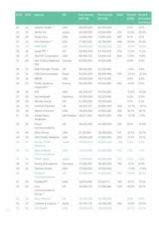 48
2016 2015 Agency HQ Fee Income
2015 ($)
Fee Income
2014 ($)
Staff Growth
(USD)
Growth
(Constant
Currency)
24 22 inVentiv Health 14
USA 85,000,000 85,000,000 0.0% 0.0%
25 25 Vector Inc. Japan 82,000,000 67,000,000 450 22.4% 22.4%
26 24 Ruder Finn USA 74,000,000 73,891,000 565 0.1% 0.1%
27 34 Finn Partners 15
USA 71,481,000 52,796,000 486 35.4% 35.4%
28 29 PMK*BMC USA 69,800,000 60,000,000 237 16.3% 16.3%
29 28 Lewis PR 16
UK 68,585,000 61,700,000 370 11.2% 11.2%
30 31 Text100 Corporation USA 68,094,730 57,806,333 602 17.8% 17.8%
31 26 Res Publica (National
PR)
Canada 67,000,000 67,000,000 0.0% 0.0%
32 37 Bell Pottinger Private UK 66,150,000 67,236,000 -1.6% 4.4%
33 21 FSB Comunicacoes Brazil 63,025,835 86,895,982 704 -27.5% -27.5%
34 32 MWW USA 60,000,000 56,715,000 5.8% 5.8%
35 27 Public Systeme
Hopscotch 17
France 58,424,000 64,624,890 550 -9.6% 0.4%
36 36 ICR USA 56,208,727 51,000,000 10.2% 10.2%
37 35 fischerAppelt Germany 52,500,000 52,523,030 0.0% 0.0%
38 38 We Are Social UK 51,000,000 49,000,000 4.1% 4.1%
39 33 Instinctif Partners UK 49,183,272 55,695,000 450 -12.1% -12.1%
40 48 Allison+Partners USA 49,000,000 37,093,000 300 32.1% 32.1%
41 30 Kreab Gavin
Anderson
UK/Sweden 48,611,820 58,201,000 400 -16.5% -7.3%
42 32 Freud
Communications
UK 48,228,760 44,266,560 235 9.0% 14.8%
43 46 Zeno Group USA 47,343,821 39,900,000 317 18.7% 18.7%
44 43 DKC Public Relations USA 46,950,000 41,500,000 239 13.1% 13.1%
46 41 Dentsu Public
Relations
Japan 43,000,000 42,000,000  243 2.4% 2.4%
46 45 Marina Maher
Communications
USA 43,000,000 40,000,000 150 7.5% 7.5%
47 44 PRAP Japan Japan 41,000,000 40,000,000 275 2.5% 2.5%
48 47 Hering Schuppener Germany 37,506,900 38,962,000 184 -3.7% 6.9%
49 42 DeVries Global USA 37,000,000 42,000,000 -11.9% -11.9%
49 Portland
Communications
UK 37,000,000 31,200,000 160 18.6% 25.0%
51 55 PadillaCRT USA 34,813,666 31,624,111 190 10.1% 10.1%
52 62 Four
Communications
Group 18
UK 34,380,216 27,096,088 229 26.9% 34.1%
53 50 Blue Rubicon UK 34,000,000 34,000,000 0.0% 0.0%
54 57 Llorente  Cuenca 19
Spain 32,738,779 29,536,433 482 10.8% 23.0%
55 65 GCI Health USA 32,000,000 26,000,000 23.1% 23.1%
 