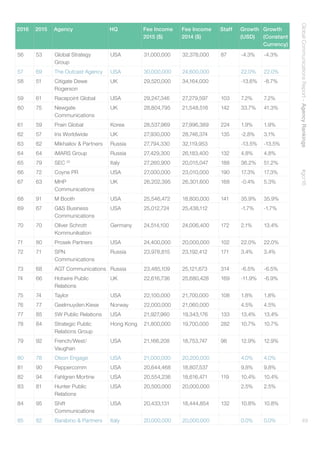 GlobalCommunicationsReport–AgencyRankings    #gcr16
49
2016 2015 Agency HQ Fee Income
2015 ($)
Fee Income
2014 ($)
Staff Growth
(USD)
Growth
(Constant
Currency)
56 53 Global Strategy
Group
USA 31,000,000 32,378,000 87 -4.3% -4.3%
57 69 The Outcast Agency USA 30,000,000 24,600,000 22.0% 22.0%
58 51 Citigate Dewe
Rogerson
UK 29,520,000 34,164,000 -13.6% -8.7%
59 61 Racepoint Global USA 29,247,346 27,279,597 103 7.2% 7.2%
60 75 Newgate
Communications
UK 28,804,795 21,548,516 142 33.7% 41.3%
61 59 Prain Global Korea 28,537,969 27,996,389 224 1.9% 1.9%
62 57 Iris Worldwide UK 27,930,000 28,746,374 135 -2.8% 3.1%
63 62 Mikhailov  Partners Russia 27,794,330 32,119,953 -13.5% -13.5%
64 64 iMARS Group Russia 27,429,300 26,183,400 132 4.8% 4.8%
65 79 SEC 20
Italy 27,260,900 20,015,047 188 36.2% 51.2%
66 72 Coyne PR USA 27,000,000 23,010,000 190 17.3% 17.3%
67 63 MHP
Communications
UK 26,202,395 26,301,600 168 -0.4% 5.3%
68 91 M Booth USA 25,546,472 18,800,000 141 35.9% 35.9%
69 67 GS Business
Communications
USA 25,012,724 25,438,112 -1.7% -1.7%
70 70 Oliver Schrott
Kommunikation
Germany 24,514,100 24,006,400 172 2.1% 13.4%
71 80 Prosek Partners USA 24,400,000 20,000,000 102 22.0% 22.0%
72 71 SPN
Communications
Russia 23,978,815 23,192,412 171 3.4% 3.4%
73 68 AGT Communications Russia 23,485,109 25,121,673 314 -6.5% -6.5%
74 66 Hotwire Public
Relations
UK 22,616,736 25,680,428 169 -11.9% -6.9%
75 74 Taylor USA 22,100,000 21,700,000 108 1.8% 1.8%
76 77 Geelmuyden.Kiese Norway 22,000,000 21,060,000 4.5% 4.5%
77 85 5W Public Relations USA 21,927,960 19,343,176 133 13.4% 13.4%
78 84 Strategic Public
Relations Group
Hong Kong 21,800,000 19,700,000 282 10.7% 10.7%
79 92 French/West/
Vaughan
USA 21,166,208 18,753,747 96 12.9% 12.9%
80 78 Olson Engage USA 21,000,000 20,200,000 4.0% 4.0%
81 90 Peppercomm USA 20,644,468 18,807,537 9.8% 9.8%
82 94 Fahlgren Mortine USA 20,554,236 18,616,471 119 10.4% 10.4%
83 81 Hunter Public
Relations
USA 20,500,000 20,000,000 2.5% 2.5%
84 95 Shift
Communications
USA 20,433,131 18,444,854 132 10.8% 10.8%
85 82 Barabino  Partners Italy 20,000,000 20,000,000 0.0% 0.0%
 