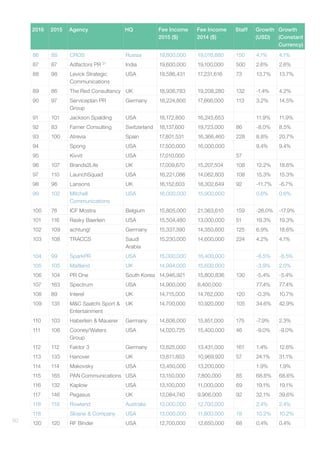 50
2016 2015 Agency HQ Fee Income
2015 ($)
Fee Income
2014 ($)
Staff Growth
(USD)
Growth
(Constant
Currency)
86 88 CROS Russia 19,800,000 19,016,880 150 4.1% 4.1%
87 87 Adfactors PR 21
India 19,600,000 19,100,000 500 2.6% 2.6%
88 98 Levick Strategic
Communications
USA 19,586,431 17,231,616 73 13.7% 13.7%
89 86 The Red Consultancy UK 18,936,783 19,208,280 132 -1.4% 4.2%
90 97 Serviceplan PR
Group
Germany 18,224,800 17,666,000 113 3.2% 14.5%
91 101 Jackson Spalding USA 18,172,800 16,245,653 11.9% 11.9%
92 83 Farner Consulting Switzerland 18,137,600 19,723,000 86 -8.0% 8.5%
93 100 Atrevia Spain 17,801,531 16,366,460 228 8.8% 20.7%
94 Spong USA 17,500,000 16,000,000 9.4% 9.4%
95 Kivvit USA 17,010,000 57
96 107 Brands2Life UK 17,009,670 15,207,504 108 12.2% 18.6%
97 110 LaunchSquad USA 16,221,086 14,062,803 108 15.3% 15.3%
98 96 Lansons UK 16,152,603 18,302,649 92 -11.7% -6.7%
99 102 Mitchell
Communications
USA 16,000,000 15,900,000 0.6% 0.6%
100 76 ICF Mostra Belgium 15,805,000 21,363,610 159 -26.0% -17.9%
101 116 Rasky Baerlein USA 15,504,480 13,000,000 51 19.3% 19.3%
102 109 achtung! Germany 15,337,390 14,350,600 125 6.9% 18.6%
103 108 TRACCS Saudi
Arabia
15,230,000 14,600,000 224 4.2% 4.1%
104 99 SparkPR USA 15,000,000 16,400,000 -8.5% -8.5%
105 105 Maitland UK 14,994,000 15,600,000 -3.9% 2.0%
106 104 PR One South Korea 14,946,921 15,800,836 130 -5.4% -5.4%
107 163 Spectrum USA 14,900,000 8,400,000 77.4% 77.4%
108 89 Interel UK 14,715,000 14,762,000 120 -0.3% 10.7%
109 135 MC Saatchi Sport 
Entertainment
UK 14,700,000 10,920,000 105 34.6% 42.9%
110 103 Haberlein  Mauerer Germany 14,606,000 15,851,000 175 -7.9% 2.3%
111 106 Cooney/Waters
Group
USA 14,020,725 15,400,000 46 -9.0% -9.0%
112 112 Faktor 3 Germany 13,625,000 13,431,000 161 1.4% 12.6%
113 133 Hanover UK 13,611,803 10,969,920 57 24.1% 31.1%
114 114 Makovsky USA 13,450,000 13,200,000 1.9% 1.9%
115 165 PAN Communications USA 13,150,000 7,800,000 85 68.6% 68.6%
116 132 Kaplow USA 13,100,000 11,000,000 69 19.1% 19.1%
117 146 Pegasus UK 13,084,740 9,906,000 92 32.1% 39.6%
118 119 Rowland Australia 13,000,000 12,700,000 2.4% 2.4%
118 Sloane  Company USA 13,000,000 11,800,000 19 10.2% 10.2%
120 120 RF Binder USA 12,700,000 12,650,000 68 0.4% 0.4%
 
