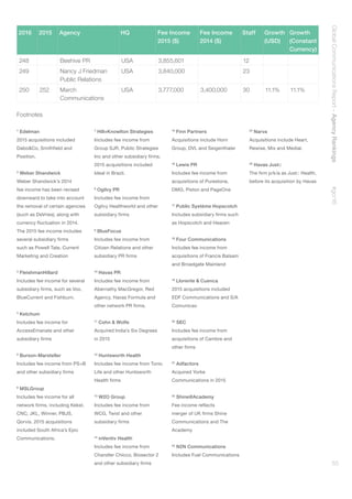 GlobalCommunicationsReport–AgencyRankings    #gcr16
55
Footnotes
1
Edelman
2015 acquisitions included
DaboCo, Smithfield and
Position.
2
Weber Shandwick
Weber Shandwick’s 2014
fee income has been revised
downward to take into account
the removal of certain agencies
(such as DeVries), along with
currency fluctuation in 2014.
The 2015 fee income includes
several subsidiary firms
such as Powell Tate, Current
Marketing and Creation
3
FleishmanHillard
Includes fee income for several
subsidiary firms, such as Vox,
BlueCurrent and Fishburn.
4
Ketchum
Includes fee income for
AccessEmanate and other
subsidiary firms
5
Burson-Marsteller
Includes fee income from PS+B
and other subsidiary firms
6
MSLGroup
Includes fee income for all
network firms, including Kekst,
CNC, JKL, Winner, PBJS,
Qorvis. 2015 acquisitions
included South Africa’s Epic
Communications.
7
Hill+Knowlton Strategies
Includes fee income from
Group SJR, Public Strategies
Inc and other subsidiary firms.
2015 acquisitions included
Ideal in Brazil.
8
Ogilvy PR
Includes fee income from
Ogilvy Healthworld and other
subsidiary firms
9
BlueFocus
Includes fee income from
Citizen Relations and other
subsidiary PR firms
10
Havas PR
Includes fee income from
Abernathy MacGregor, Red
Agency, Havas Formula and
other network PR firms.
11
Cohn  Wolfe
Acquired India’s Six Degrees
in 2015
12
Huntsworth Health
Includes fee income from Tonic
Life and other Huntsworth
Health firms
13
W2O Group
Includes fee income from
WCG, Twist and other
subsidiary firms
14
inVentiv Health
Includes fee income from
Chandler Chicco, Biosector 2
and other subsidiary firms
15
Finn Partners
Acquisitions include Horn
Group, DVL and Seigenthaler
16
Lewis PR
Includes fee income from
acquisitions of Purestone,
DMG, Piston and PageOne
17
Public Système Hopscotch
Includes subsidiary firms such
as Hopscotch and Heaven
18
Four Communications
Includes fee income from
acquisitions of Francis Balsam
and Broadgate Mainland
19
Llorente  Cuenca
2015 acquisitions included
EDF Communications and S/A
Comunicao
20
SEC
Includes fee income from
acquisitions of Cambre and
other firms
21
Adfactors
Acquired Yorke
Communications in 2015
22
Shine@Academy
Fee income reflects
merger of UK firms Shine
Communications and The
Academy
23
N2N Communications
Includes Fuel Communications
24
Narva
Acquisitions include Heart,
Rewise, Mix and Medial.
25
Havas Just::
The firm p/k/a as Just:: Health,
before its acquisition by Havas
2016 2015 Agency HQ Fee Income
2015 ($)
Fee Income
2014 ($)
Staff Growth
(USD)
Growth
(Constant
Currency)
248 Beehive PR USA 3,855,601 12
249 Nancy J Friedman
Public Relations
USA 3,840,000 23
250 252 March
Communications
USA 3,777,000 3,400,000 30 11.1% 11.1%
 