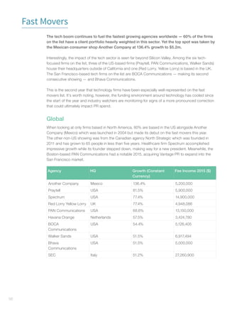 56
Fast Movers
The tech boom continues to fuel the fastest growing agencies worldwide — 60% of the firms
on the list have a client portfolio heavily weighted in this sector. Yet the top spot was taken by
the Mexican consumer shop Another Company at 136.4% growth to $5.2m.
Interestingly, the impact of the tech sector is seen far beyond Silicon Valley. Among the six tech-
focused firms on the list, three of the US-based firms (Praytell, PAN Communications, Walker Sands)
house their headquarters outside of California and one (Red Lorry, Yellow Lorry) is based in the UK.
The San Francisco-based tech firms on the list are BOCA Communications — making its second
consecutive showing — and Bhava Communications.
This is the second year that technology firms have been especially well-represented on the fast
movers list. It’s worth noting, however, the funding environment around technology has cooled since
the start of the year and industry watchers are monitoring for signs of a more pronounced correction
that could ultimately impact PR spend.
Global
When looking at only firms based in North America, 80% are based in the US alongside Another
Company (Mexico) which was launched in 2004 but made its debut on the fast movers this year.
The other non-US showing was from the Canadian agency North Strategic which was founded in
2011 and has grown to 65 people in less than five years. Healthcare firm Spectrum accomplished
impressive growth while its founder stepped down, making way for a new president. Meanwhile, the
Boston-based PAN Communications had a notable 2015, acquiring Vantage PR to expand into the
San Francisco market.
Agency HQ Growth (Constant
Currency)
Fee Income 2015 ($)
Another Company Mexico 136.4% 5,200,000
Praytell USA 81.5% 5,900,000
Spectrum USA 77.4% 14,900,000
Red Lorry Yellow Lorry UK 77.4% 4,948,086
PAN Communications USA 68.6% 13,150,000
Havana Orange Netherlands 57.5% 3,424,780
BOCA
Communications
USA 54.4% 5,126,405
Walker Sands USA 51.5% 6,917,494
Bhava
Communications
USA 51.5% 5,000,000
SEC Italy 51.2% 27,260,900
 