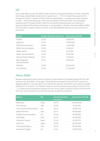 GlobalCommunicationsReport–AgencyRankings    #gcr16
57
US
Now in year eight, the tech firm BOCA made its second-consecutive showing on the list; meanwhile
the Chicago-based Walker Sands has hit a growth spurt — 177% in the last three years (the firm
has been around for 15 years). The San Francisco-based Bhava — founded amid a tech recession
in 2009 — had its best fiscal year in 2015 and is looking to hit $10m by 2018. The Los Angeles-
based Konnect PR makes the fast-movers for the second consecutive year as it continues to
expand its lifestyle PR business that focuses on media relations. The New York-based B2B firm Bliss
Communications makes its debut on the list, a year after Elizabeth Sosnow took over as the firm’s
new owner.
Above $30M
Because rapid growth tends to favor boutiques, we also looked at the fastest growing PR firms with
revenues more than $30m. Once again, China’s BlueFocus topped this list with 36.7% growth at a
staggering $245.1m. The only other firm on the list with revenues over $100m was Huntsworth Health
that grew 21.1% to $107m. Finn Partners made the cut for the second-year growing 35.4% to $71.5m
— in a year they firm bought tech boutique the Horn Group. Spain’s Llorente  Cuenca (23%) and the
UK’s Four Communications Group (34.1%) were also buoyed by acquisitions.
Agency Growth (Constant Currency) Fee Income 2015 ($)
Praytell 81.5% 5,900,000
Spectrum 77.4% 14,900,000
PAN Communications 68.6% 13,150,000
BOCA Communications 54.4% 5,126,405
Walker Sands 51.8% 6,917,494
Bhava Communications 51.5% 5,000,000
Konnect Public Relations 47.1% 4,750,000
Bliss Integrated
Communications
40.1% 9,500,000
M Booth 35.9% 25,546,472
Finn Partners 35.4% 71,481,000
Agency HQ Growth (Constant
Currency)
Fee Income 2015 ($)
BlueFocus China 36.7% 245,055,843
Finn Partners USA 35.4% 71,481,000
Four Communications Group UK 34.1% 34,380,216
Allison+Partners USA 32.1% 49,000,000
Portland Communications UK 25.0% 37,000,000
GCI Health USA 23.1% 32,000,000
Llorente  Cuenca Spain 23.0% 32,738,779
Vector Inc. Japan 22.4% 82,000,000
The Outcast Agency USA 22.0% 30,000,000
Huntsworth Health UK 21.1% 107,004,000
 