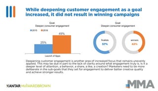 While deepening customer engagement as a goal
increased, it did not result in winning campaigns
Deepening customer engagem...