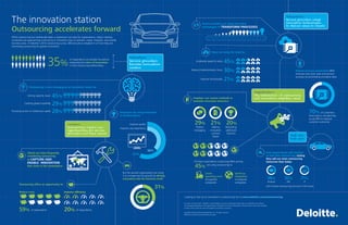 The innovation station
Outsourcing accelerates forward 
of respondents are already focused on
measuring the value of innovation
in their outsourcing relationships.
Outsourcing is now emerging as an innovation center by:
Clients are more frequently
considering outsourcing
to CAPTURE AND
ENABLE INNOVATION
that exists in the marketplace.
Solving capacity issues
Creating global scalability
Providing access to intellectual capital
38%
57%
Employers are using innovation
in outsourcing to:
Improve quality
Improve user experience
But the savviest organizations are using
it to increase top line growth by driving
innovation into the business itself.
While outsourcing has traditionally been a substantial cost play for organizations, today’s leading
companies are approaching outsourcing in innovative ways to activate, create, integrate, and amplify
business value. In Deloitte's 2016 outsourcing survey, 280 executives weighed in on how they are
harnessing outsourcing for greater innovation.
35%
45%
31%
29%
Reduce costs Improve efﬁciency
28%
Outsourcing offers an opportunity to:
59% of respondents 20% of respondents
Creation:
Outsourcing creates new
opportunities...for service
providers and their clients
Activation:
Service providers
become innovation
centers
will increase outsourcing services in the future
As used in this document, “Deloitte” means Deloitte LLP and its subsidiaries. Please see www.deloitte.com/us/about
for a detailed description of the legal structure of Deloitte LLP and its subsidiaries. Certain services may not be available
to attest clients under the rules and regulations of public accounting.
Copyright © 2016 Deloitte Development LLC. All rights reserved.
Member of Deloitte Touche Tohmatsu Limited
Looking to fuel up on innovation in outsourcing? Go to www.deloitte.com/us/outsourcing
Service providers are using innovative
technologies to TRANSFORM PROCESSES.
Robotic process automation (RPA)
improves execution rates and process
accuracy by automating mundane tasks
70% of customers
have used or are planning
to use RPA to improve
customer outcomes
Of those respondents conducting M&A activity,
45% are using outsourcing to:
Employer use various methods to
motivate innovative behaviors
Many are using the cloud to:
And organizations will continue
to lead with outsourcing, stating
they will use more outsourcing
tomorrow than today.
Accelerate speed to value
Reduce implementation times
Improve functionality
45%
30%
21%
29% 21% 20%
Positive
messaging
Making
innovation
contract
based
Rewarding
additional
business
Lower
operating costs
of acquired
companies
Speed up
integration
of acquired
companies
36%
Finance
32%
HR
31%
IT
Integration:
Service providers adopt
innovative technologies
to deliver value to clients
Shift into
high gear
Amplification:
The intersection of outsourcing
and innovation amplifies value
 