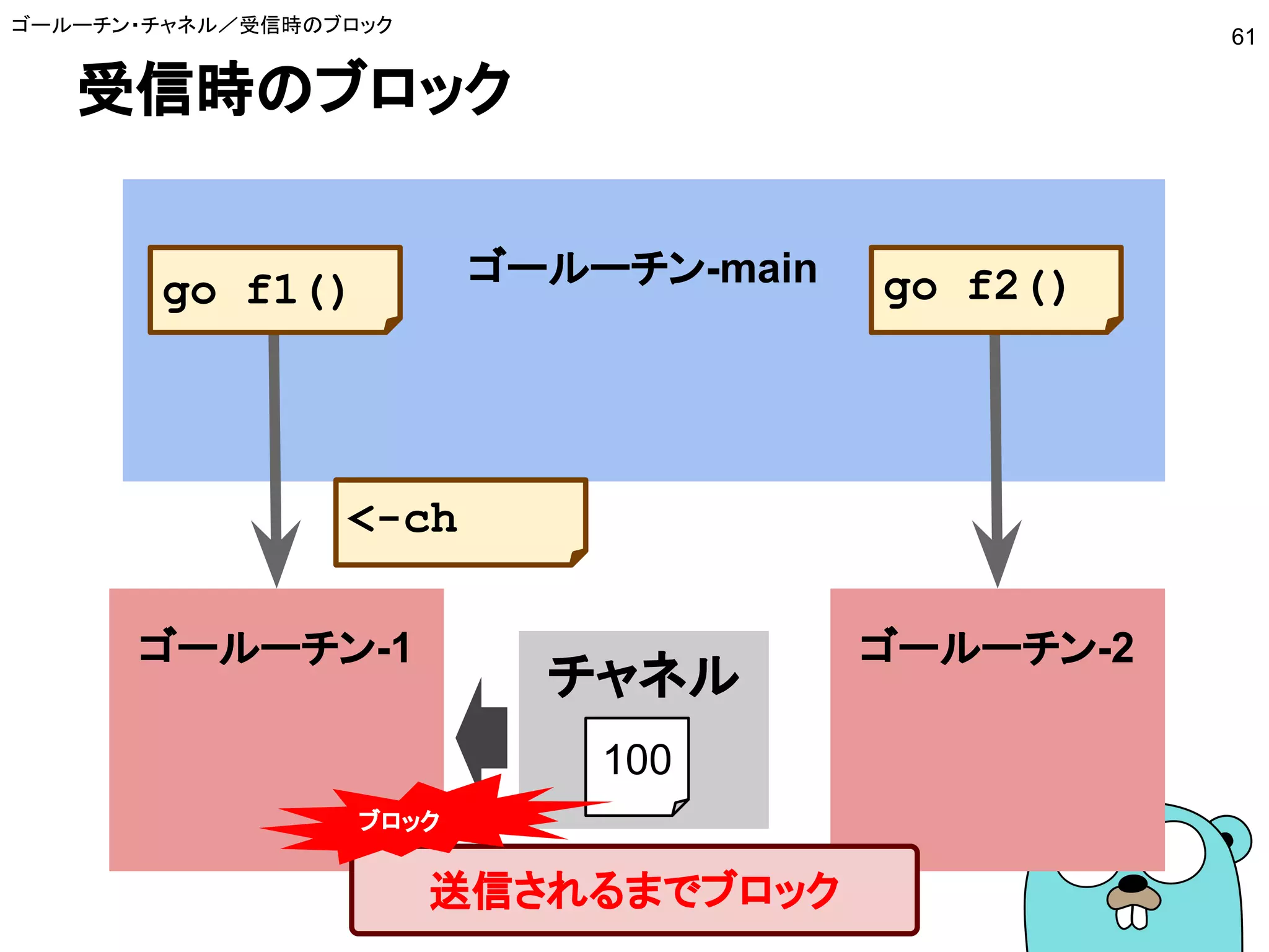 受信時のブロック
ゴールーチン・チャネル／受信時のブロック
61
ゴールーチン-main
ゴールーチン-2
go f2()
ゴールーチン-1
go f1()
送信されるまでブロック
<-ch
チャネル
100
ブロック
 