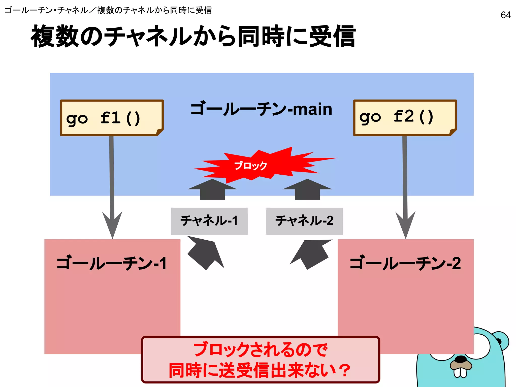 複数のチャネルから同時に受信
ゴールーチン・チャネル／複数のチャネルから同時に受信
64
ゴールーチン-main
ゴールーチン-2
go f2()
ゴールーチン-1
go f1()
チャネル-1 チャネル-2
ブロック
ブロックされるので
同時に送受信出来ない？
 