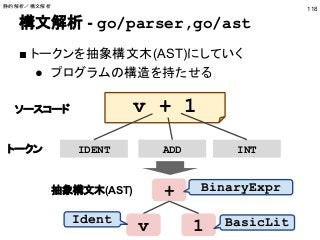 構文解析 - go/parser,go/ast
■ トークンを抽象構文木(AST)にしていく
● プログラムの構造を持たせる
118
v + 1
IDENT ADD INT
ソースコード
+
v 1
BinaryExpr
Ident BasicLit
トークン
抽象構文木(AST)
静的解析／構文解析
 