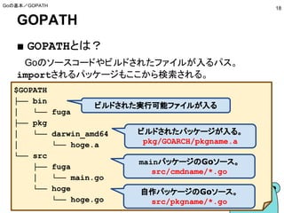 GOPATH
■ GOPATHとは？
　Goのソースコードやビルドされたファイルが入るパス。
importされるパッケージもここから検索される。
Goの基本／GOPATH
18
$GOPATH
├── bin
│ └── fuga
├── pkg
│ └── darwin_amd64
│ └── hoge.a
└── src
├── fuga
│ └── main.go
└── hoge
└── hoge.go
ビルドされた実行可能ファイルが入る
ビルドされたパッケージが入る。
pkg/GOARCH/pkgname.a
mainパッケージのGoソース。
src/cmdname/*.go
自作パッケージのGoソース。
src/pkgname/*.go
 