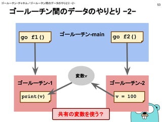 ゴールーチン間のデータのやりとり −2−
ゴールーチン・チャネル／ゴールーチン間のデータのやりとり −2−
53
ゴールーチン-main
ゴールーチン-2
go f2()
ゴールーチン-1
go f1()
変数v
print(v) v = 100
共有の変数を使う？
 