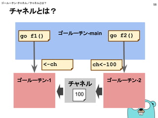 チャネルとは？
ゴールーチン・チャネル／チャネルとは？
58
ゴールーチン-main
ゴールーチン-2
go f2()
ゴールーチン-1
go f1()
ch<-100<-ch
チャネル
100
 
