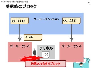 受信時のブロック
ゴールーチン・チャネル／受信時のブロック
61
ゴールーチン-main
ゴールーチン-2
go f2()
ゴールーチン-1
go f1()
送信されるまでブロック
<-ch
チャネル
100
ブロック
 