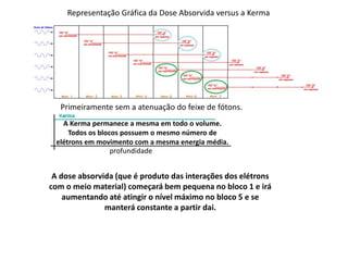 Representação Gráfica da Dose Absorvida versus a Kerma
Primeiramente sem a atenuação do feixe de fótons.
A Kerma permanece a mesma em todo o volume.
Todos os blocos possuem o mesmo número de
elétrons em movimento com a mesma energia média.
profundidade
A dose absorvida (que é produto das interações dos elétrons
com o meio material) começará bem pequena no bloco 1 e irá
aumentando até atingir o nível máximo no bloco 5 e se
manterá constante a partir dai.
 