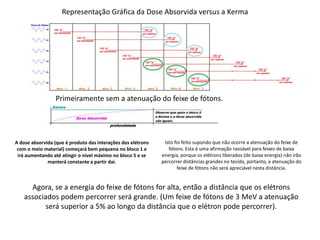 Representação Gráfica da Dose Absorvida versus a Kerma
Primeiramente sem a atenuação do feixe de fótons.
A dose absorvida (que é produto das interações dos elétrons
com o meio material) começará bem pequena no bloco 1 e
irá aumentando até atingir o nível máximo no bloco 5 e se
manterá constante a partir dai.
Isto foi feito supondo que não ocorre a atenuação do feixe de
fótons. Esta é uma afirmação razoável para feixes de baixa
energia, porque os elétrons liberados (de baixa energia) não irão
percorrer distâncias grandes no tecido, portanto, a atenuação do
feixe de fótons não será apreciável nesta distância.
Agora, se a energia do feixe de fótons for alta, então a distância que os elétrons
associados podem percorrer será grande. (Um feixe de fótons de 3 MeV a atenuação
será superior a 5% ao longo da distância que o elétron pode percorrer).
 