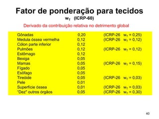 40
Fator de ponderação para tecidos
wT (ICRP-60)
Gônadas 0,20 (ICRP-26 wT = 0,25)
Medula óssea vermelha 0,12 (ICRP-26 wT = 0,12)
Cólon parte inferior 0,12
Pulmões 0,12 (ICRP-26 wT = 0,12)
Estômago 0,12
Bexiga 0,05
Mamas 0,05 (ICRP-26 wT = 0,15)
Fígado 0,05
Esôfago 0,05
Tireóide 0,05 (ICRP-26 wT = 0,03)
Pele 0,01
Superfície óssea 0,01 (ICRP-26 wT = 0,03)
“Dez" outros órgãos 0,05 (ICRP-26 wT = 0,30)
Derivado da contribuição relativa no detrimento global
 
