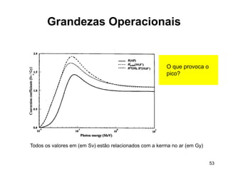 53
Grandezas Operacionais
Todos os valores em (em Sv) estão relacionados com a kerma no ar (em Gy)
O que provoca o
pico?
 