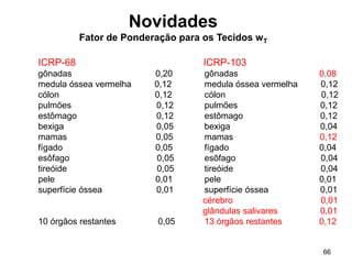 66
Novidades
Fator de Ponderação para os Tecidos wT
ICRP-68 ICRP-103
gônadas 0,20 gônadas 0,08
medula óssea vermelha 0,12 medula óssea vermelha 0,12
cólon 0,12 cólon 0,12
pulmões 0,12 pulmões 0,12
estômago 0,12 estômago 0,12
bexiga 0,05 bexiga 0,04
mamas 0,05 mamas 0,12
fígado 0,05 fígado 0,04
esôfago 0,05 esôfago 0,04
tireóide 0,05 tireóide 0,04
pele 0,01 pele 0,01
superfície óssea 0,01 superfície óssea 0,01
cérebro 0,01
glândulas salivares 0,01
10 órgãos restantes 0,05 13 órgãos restantes 0,12
 