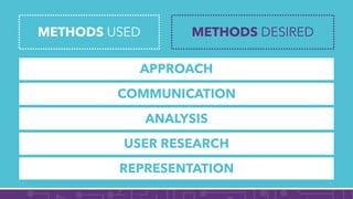 Between Methods Design “It’s More of a Mindset Than a Method”: UX Practitioners’ Conception of ...